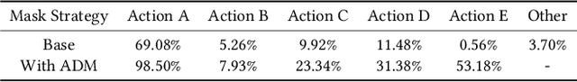 Figure 2 for No One Left Behind: How to Exploit the Incomplete and Skewed Multi-Label Data for Conversion Rate Prediction