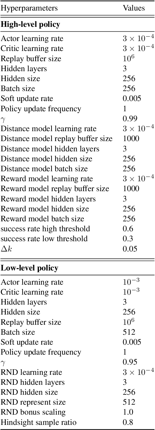 Figure 4 for MENTOR: Guiding Hierarchical Reinforcement Learning with Human Feedback and Dynamic Distance Constraint