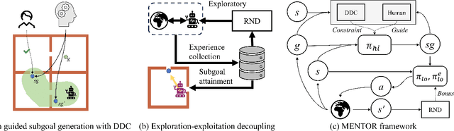 Figure 1 for MENTOR: Guiding Hierarchical Reinforcement Learning with Human Feedback and Dynamic Distance Constraint