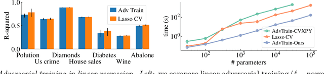 Figure 1 for Efficient Optimization Algorithms for Linear Adversarial Training