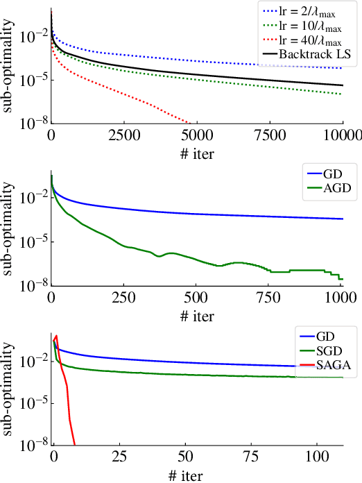 Figure 3 for Efficient Optimization Algorithms for Linear Adversarial Training