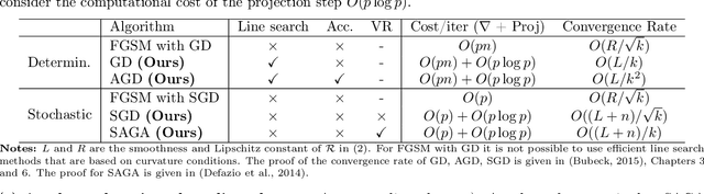 Figure 2 for Efficient Optimization Algorithms for Linear Adversarial Training