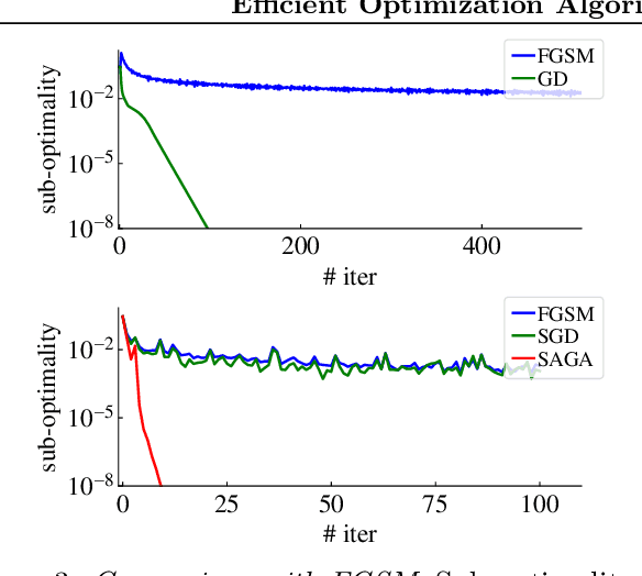 Figure 4 for Efficient Optimization Algorithms for Linear Adversarial Training