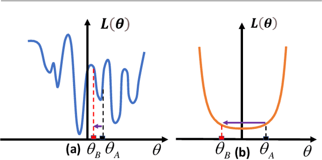 Figure 1 for EsaCL: Efficient Continual Learning of Sparse Models
