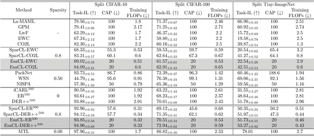 Figure 2 for EsaCL: Efficient Continual Learning of Sparse Models