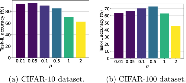 Figure 4 for EsaCL: Efficient Continual Learning of Sparse Models