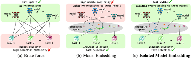 Figure 1 for Towards Fundamentally Scalable Model Selection: Asymptotically Fast Update and Selection