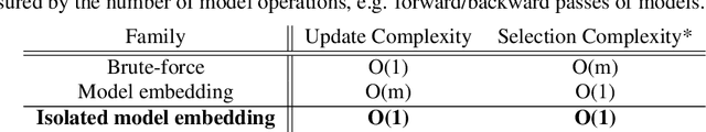 Figure 2 for Towards Fundamentally Scalable Model Selection: Asymptotically Fast Update and Selection