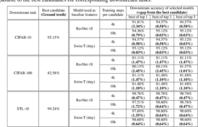 Figure 4 for Towards Fundamentally Scalable Model Selection: Asymptotically Fast Update and Selection