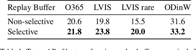 Figure 2 for Watch Your Step: Optimal Retrieval for Continual Learning at Scale