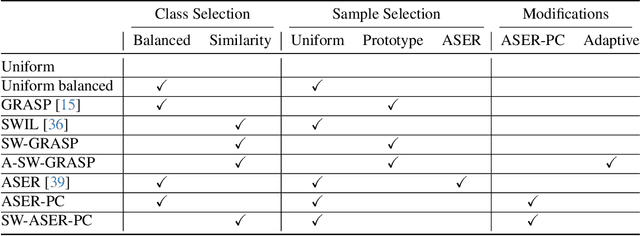 Figure 4 for Watch Your Step: Optimal Retrieval for Continual Learning at Scale