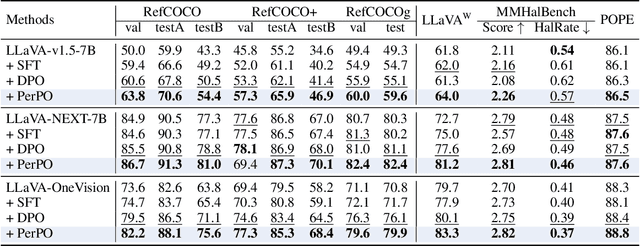 Figure 2 for PerPO: Perceptual Preference Optimization via Discriminative Rewarding