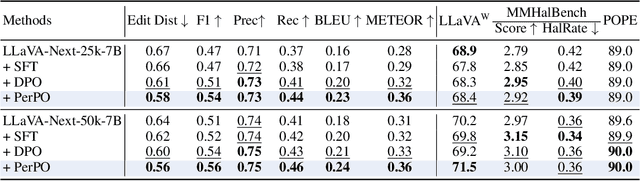 Figure 3 for PerPO: Perceptual Preference Optimization via Discriminative Rewarding