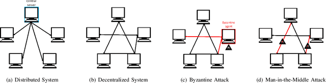 Figure 1 for RESIST: Resilient Decentralized Learning Using Consensus Gradient Descent