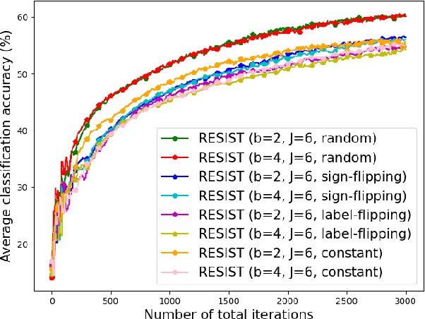 Figure 2 for RESIST: Resilient Decentralized Learning Using Consensus Gradient Descent