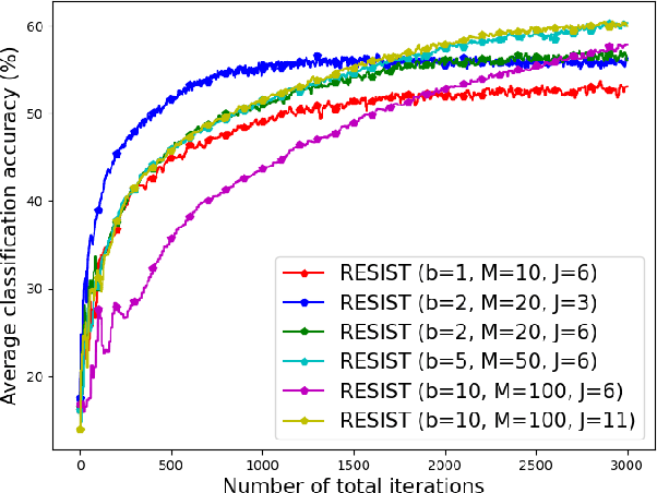 Figure 3 for RESIST: Resilient Decentralized Learning Using Consensus Gradient Descent