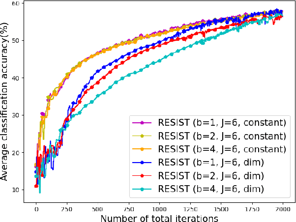 Figure 4 for RESIST: Resilient Decentralized Learning Using Consensus Gradient Descent