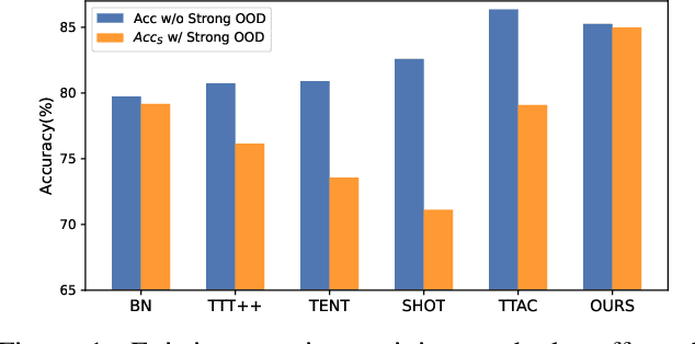 Figure 1 for On the Robustness of Open-World Test-Time Training: Self-Training with Dynamic Prototype Expansion