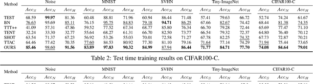 Figure 2 for On the Robustness of Open-World Test-Time Training: Self-Training with Dynamic Prototype Expansion
