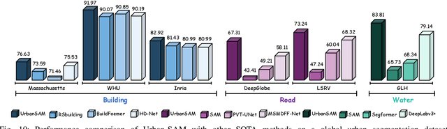 Figure 2 for UrbanSAM: Learning Invariance-Inspired Adapters for Segment Anything Models in Urban Construction