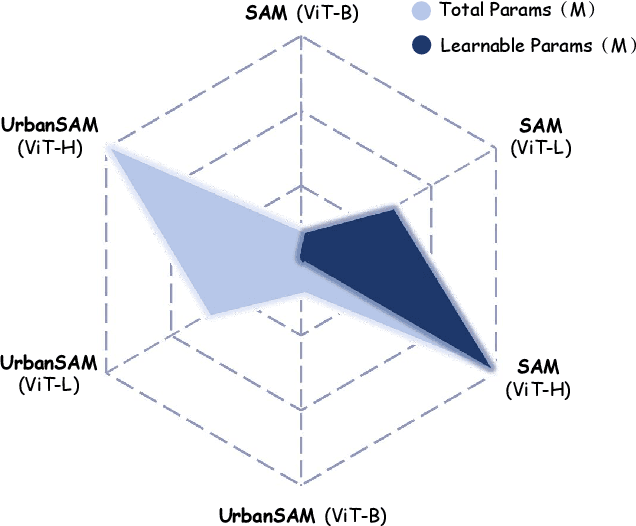 Figure 3 for UrbanSAM: Learning Invariance-Inspired Adapters for Segment Anything Models in Urban Construction