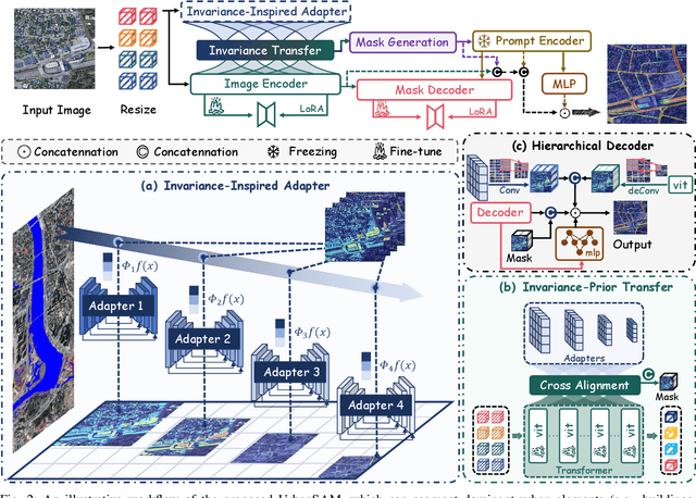 Figure 4 for UrbanSAM: Learning Invariance-Inspired Adapters for Segment Anything Models in Urban Construction