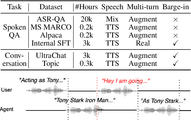 Figure 2 for Efficient and Direct Duplex Modeling for Speech-to-Speech Language Model
