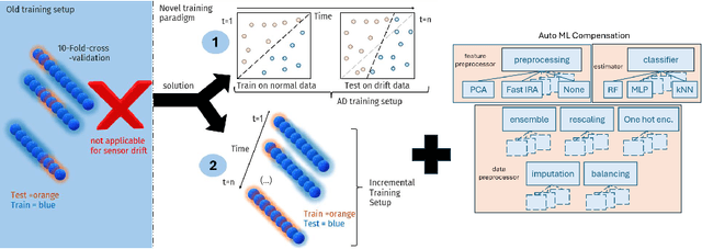 Figure 1 for AutoML for Multi-Class Anomaly Compensation of Sensor Drift