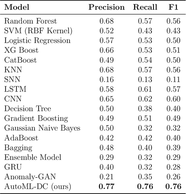 Figure 2 for AutoML for Multi-Class Anomaly Compensation of Sensor Drift