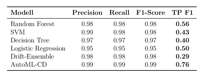 Figure 4 for AutoML for Multi-Class Anomaly Compensation of Sensor Drift