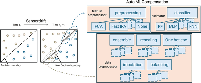 Figure 3 for AutoML for Multi-Class Anomaly Compensation of Sensor Drift