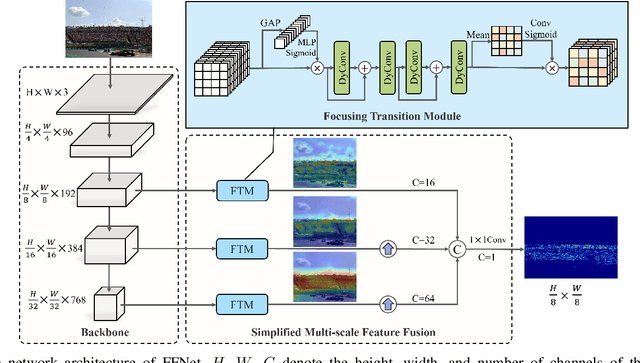 Figure 3 for Fuss-Free Network: A Simplified and Efficient Neural Network for Crowd Counting