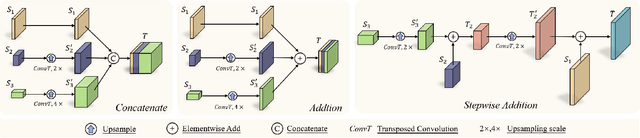 Figure 4 for Fuss-Free Network: A Simplified and Efficient Neural Network for Crowd Counting