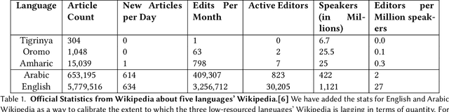 Figure 2 for Low-resourced Languages and Online Knowledge Repositories: A Need-Finding Study