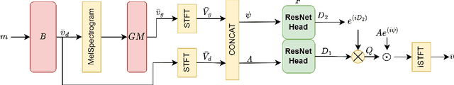Figure 3 for Separate And Diffuse: Using a Pretrained Diffusion Model for Improving Source Separation