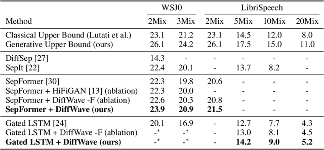 Figure 2 for Separate And Diffuse: Using a Pretrained Diffusion Model for Improving Source Separation