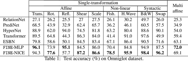 Figure 2 for Functional Indirection Neural Estimator for Better Out-of-distribution Generalization