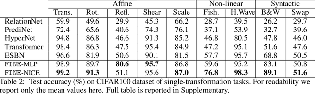 Figure 4 for Functional Indirection Neural Estimator for Better Out-of-distribution Generalization