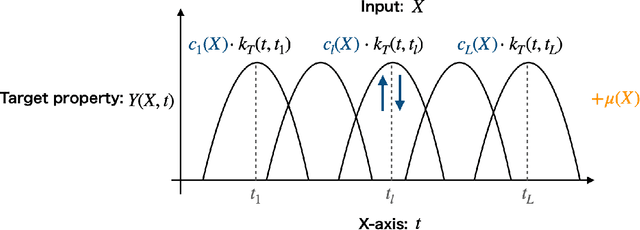 Figure 1 for Bayesian Kernel Regression for Functional Data