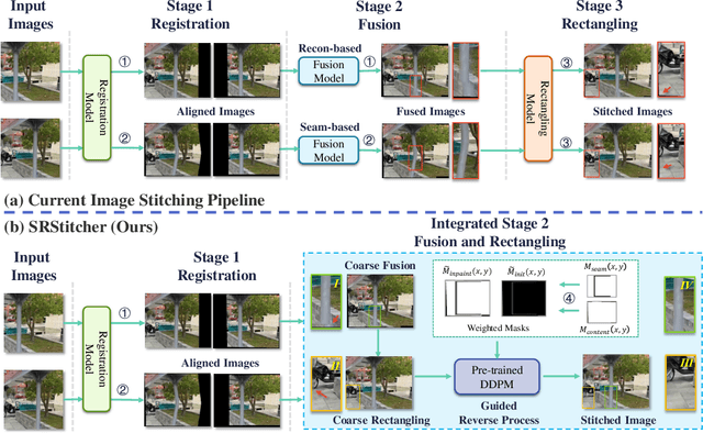 Figure 1 for Streamlining the Image Stitching Pipeline: Integrating Fusion and Rectangling into a Unified Model