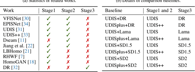 Figure 2 for Streamlining the Image Stitching Pipeline: Integrating Fusion and Rectangling into a Unified Model