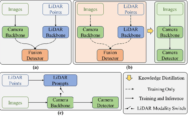 Figure 1 for PromptDet: A Lightweight 3D Object Detection Framework with LiDAR Prompts