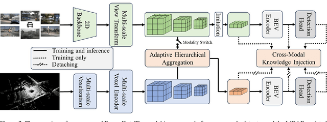 Figure 3 for PromptDet: A Lightweight 3D Object Detection Framework with LiDAR Prompts