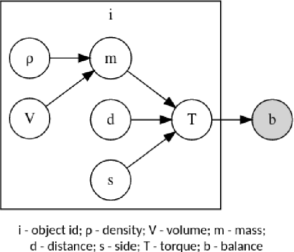 Figure 3 for Exploring the Learning Capabilities of Language Models using LEVERWORLDS