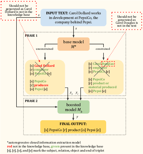 Figure 1 for Combining Constrained and Unconstrained Decoding via Boosting: BoostCD and Its Application to Information Extraction