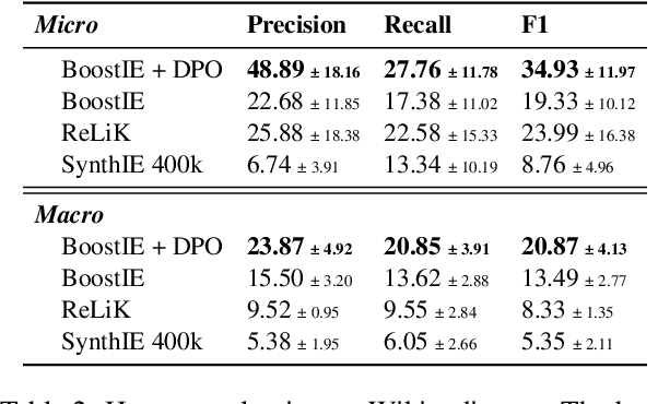 Figure 4 for Combining Constrained and Unconstrained Decoding via Boosting: BoostCD and Its Application to Information Extraction