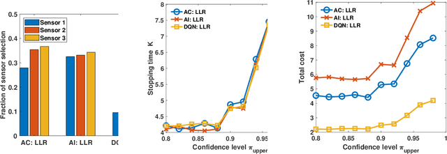 Figure 4 for Anomaly Detection via Learning-Based Sequential Controlled Sensing