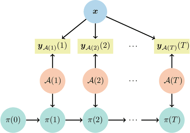 Figure 1 for Anomaly Detection via Learning-Based Sequential Controlled Sensing