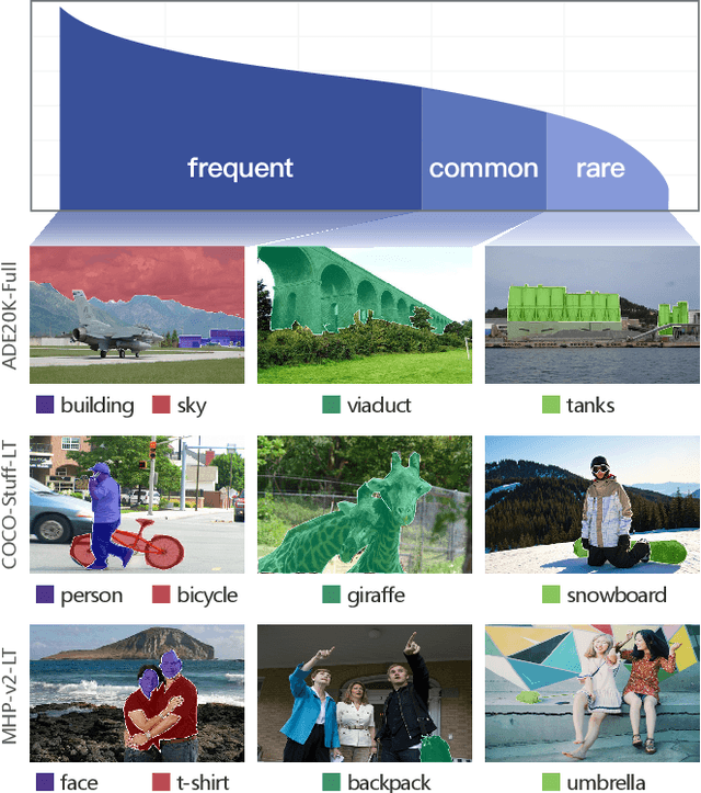 Figure 1 for Frequency-based Matcher for Long-tailed Semantic Segmentation