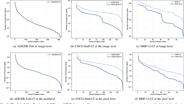 Figure 2 for Frequency-based Matcher for Long-tailed Semantic Segmentation